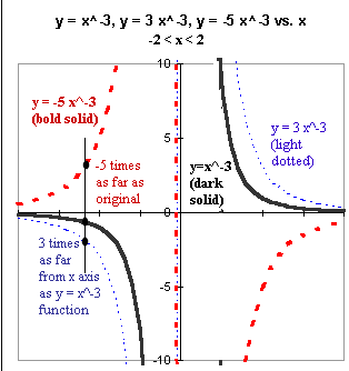 y=x^-3_y=3x^-3_y=-5x^-3.gif (5988 bytes)